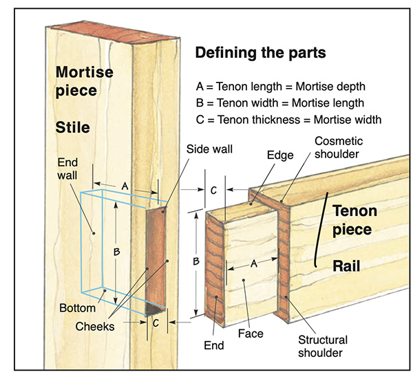 Anatomy of Mortise and Tenon